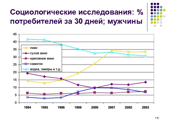 Социологические исследования: % потребителей за 30 дней; мужчины 110 