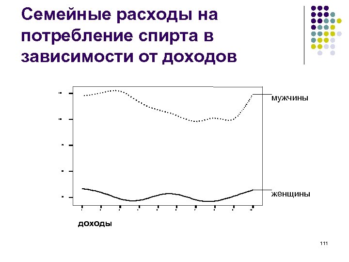 Семейные расходы на потребление спирта в зависимости от доходов 125 мужчины 100 75 50