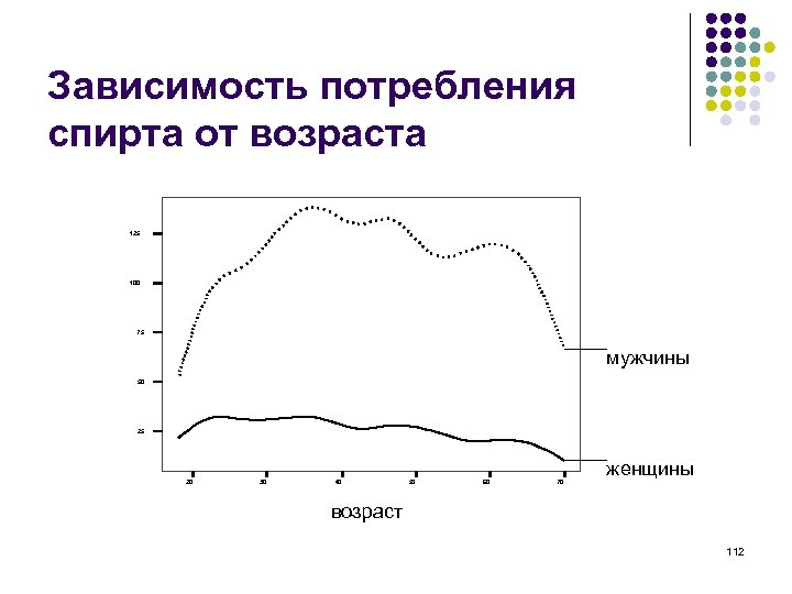 Зависимость потребления спирта от возраста 125 100 75 мужчины 50 25 20 30 40