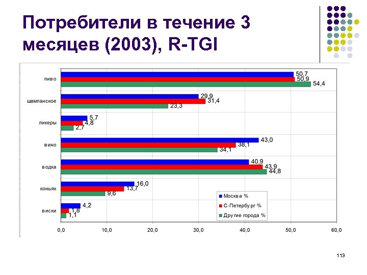 Потребители в течение 3 месяцев (2003), R-TGI 113 