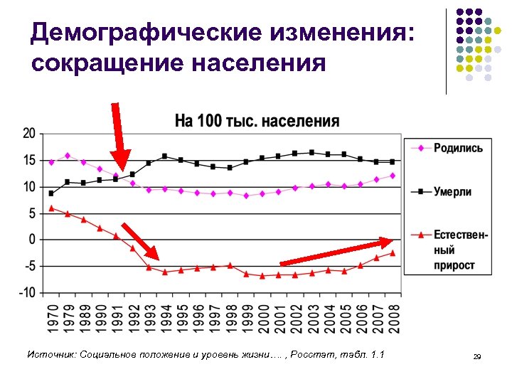Демографические изменения: сокращение населения Источник: Социальное положение и уровень жизни…. , Росстат, табл. 1.