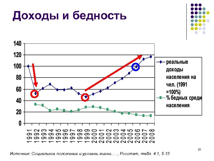 Доходы и бедность Источник: Социальное положение и уровень жизни…. , Росстат, табл. 4. 1,