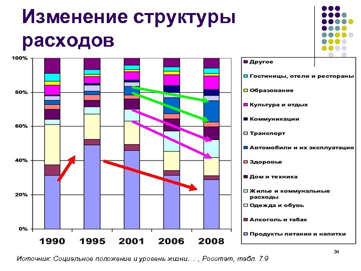 Изменение структуры расходов Источник: Социальное положение и уровень жизни…. , Росстат, табл. 7. 9