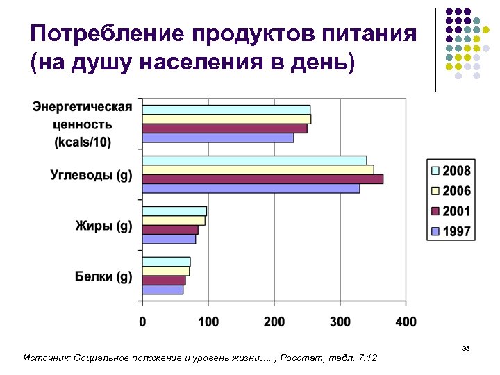 Потребление населением. Потребление продуктов на душу населения. Потребление продуктов питания на душу населения. Потребление еды на душу населения. Фактическое потребление продуктов на душу населения.