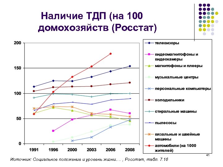 Наличие ТДП (на 100 домохозяйств (Росстат) Источник: Социальное положение и уровень жизни…. , Росстат,