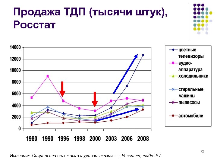 Продажа ТДП (тысячи штук), Росстат Источник: Социальное положение и уровень жизни…. , Росстат, табл.