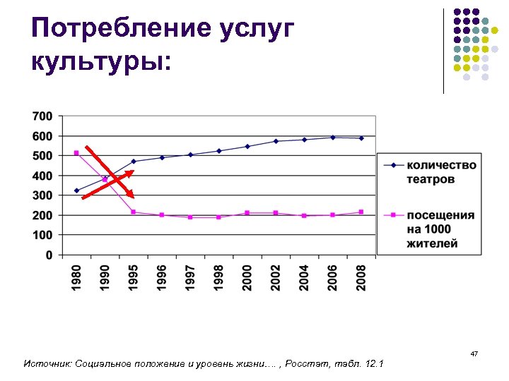 Потребление услуг культуры: Источник: Социальное положение и уровень жизни…. , Росстат, табл. 12. 1