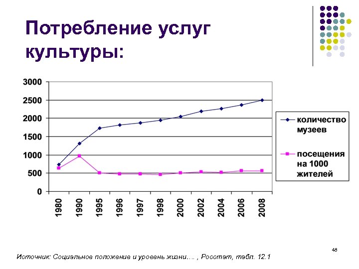 Потребление услуг культуры: Источник: Социальное положение и уровень жизни…. , Росстат, табл. 12. 1