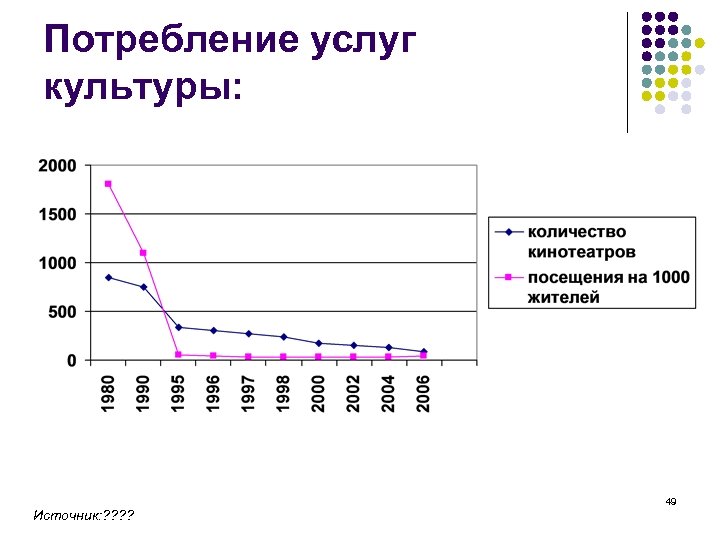 Потребление услуг культуры: Источник: ? ? 49 