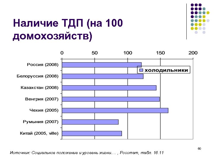 Наличие ТДП (на 100 домохозяйств) Источник: Социальное положение и уровень жизни…. , Росстат, табл.