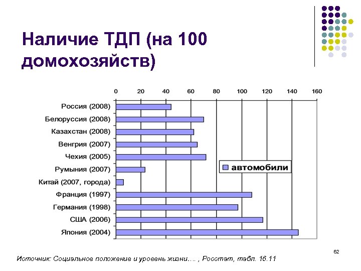 Наличие ТДП (на 100 домохозяйств) Источник: Социальное положение и уровень жизни…. , Росстат, табл.