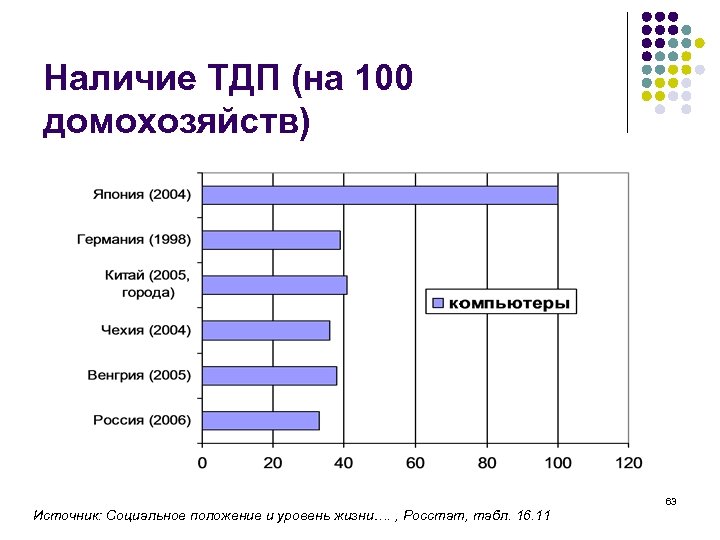 Наличие ТДП (на 100 домохозяйств) Источник: Социальное положение и уровень жизни…. , Росстат, табл.