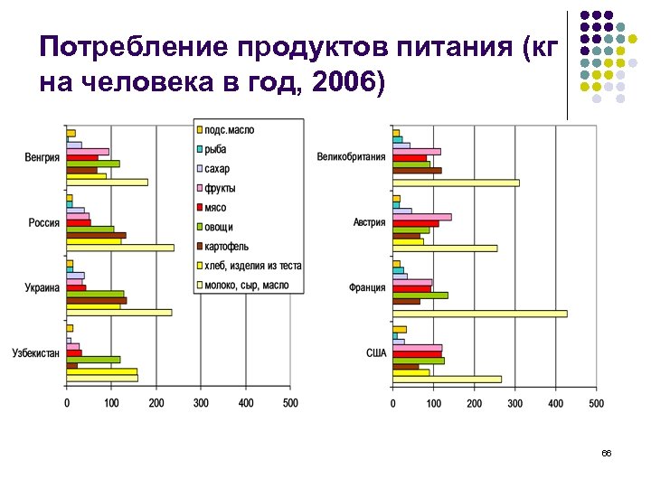 Потребление продуктов питания (кг на человека в год, 2006) 66 