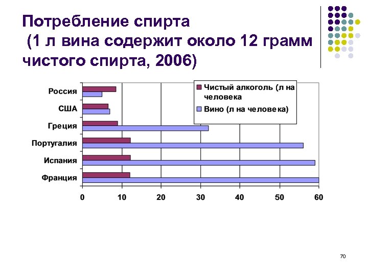 Потребление спирта (1 л вина содержит около 12 грамм чистого спирта, 2006) 70 
