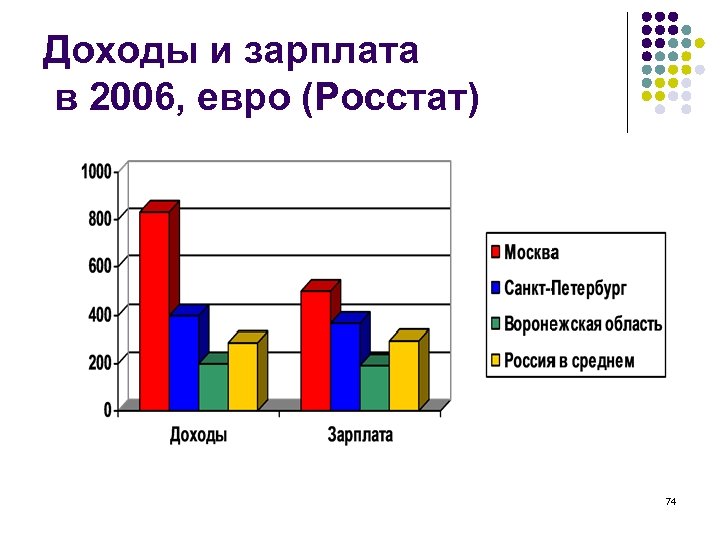 Доходы и зарплата в 2006, евро (Росстат) 74 