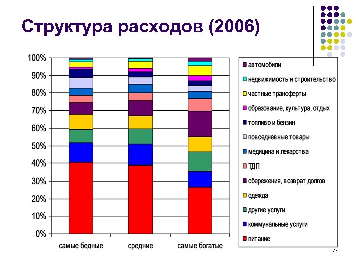 Структура расходов (2006) 77 