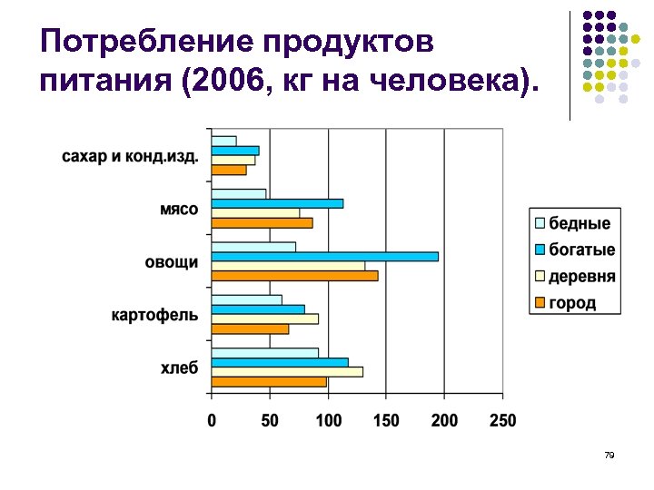 Потребление продуктов питания (2006, кг на человека). 79 