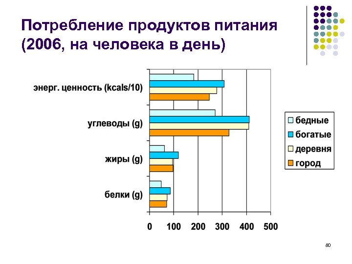 Потребление продуктов питания (2006, на человека в день) 80 