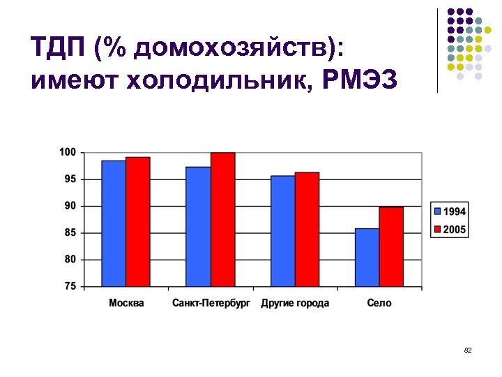 ТДП (% домохозяйств): имеют холодильник, РМЭЗ 82 
