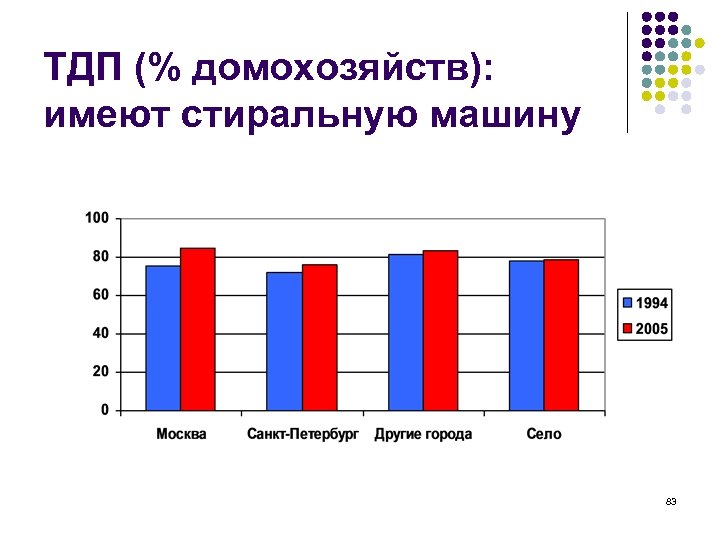 ТДП (% домохозяйств): имеют стиральную машину 83 