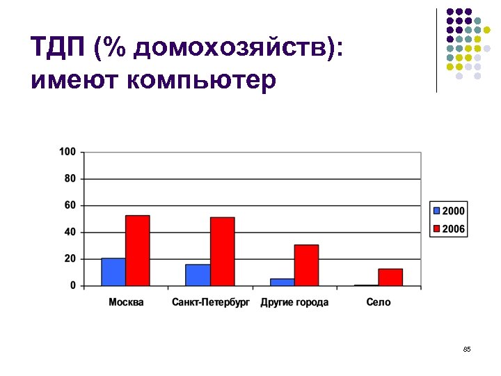ТДП (% домохозяйств): имеют компьютер 85 
