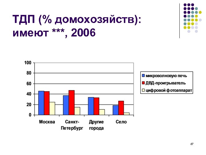 ТДП (% домохозяйств): имеют ***, 2006 87 