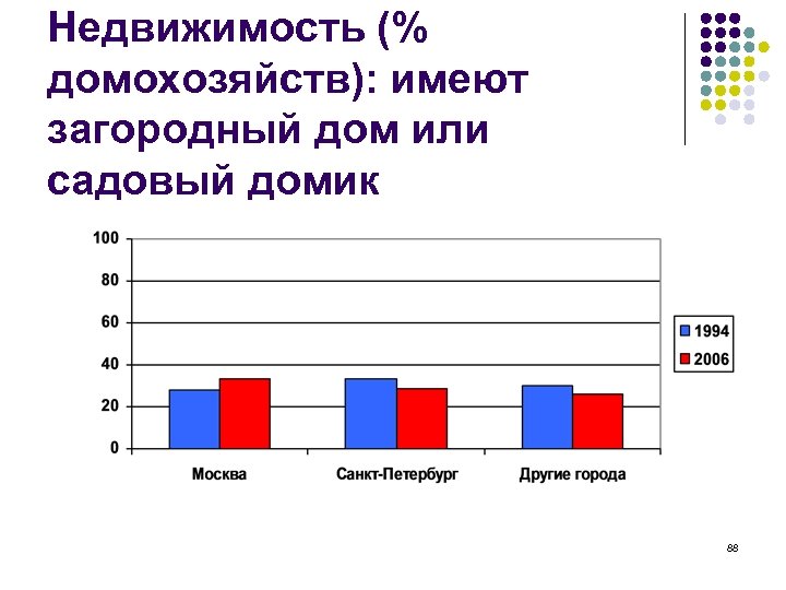 Недвижимость (% домохозяйств): имеют загородный дом или садовый домик 88 