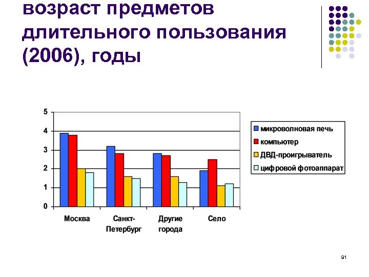 возраст предметов длительного пользования (2006), годы 91 