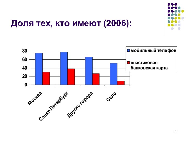 Доля тех, кто имеют (2006): 94 