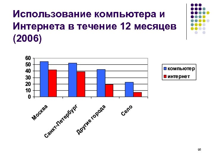 Использование компьютера и Интернета в течение 12 месяцев (2006) 95 