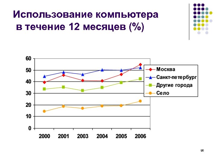 Использование компьютера в течение 12 месяцев (%) 96 