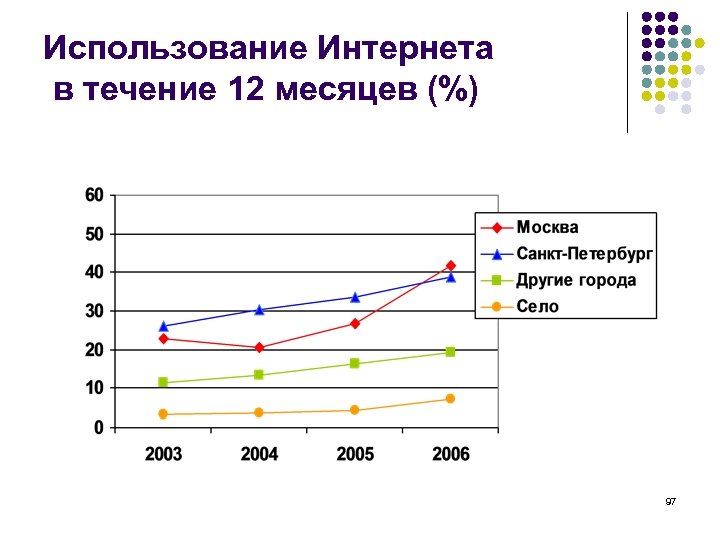 Использование Интернета в течение 12 месяцев (%) 97 