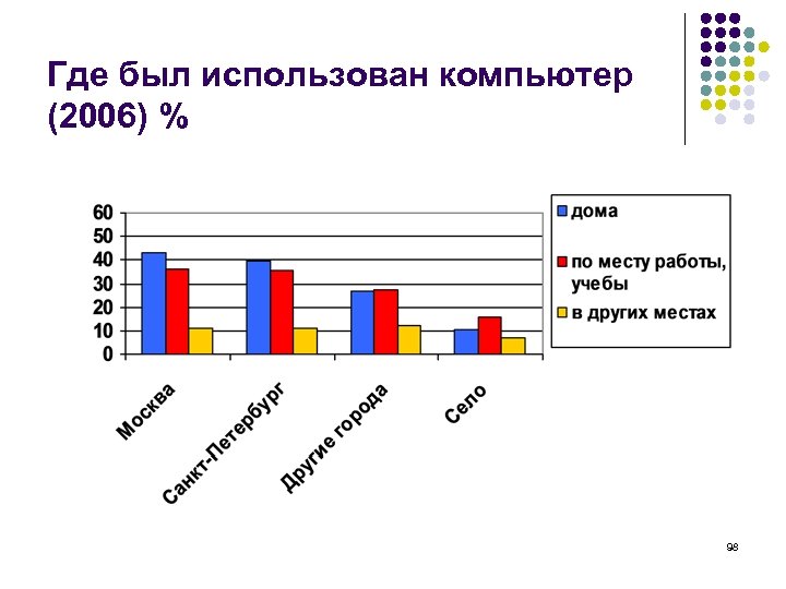 Где был использован компьютер (2006) % 98 