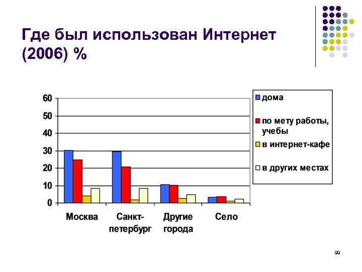 Где был использован Интернет (2006) % 99 