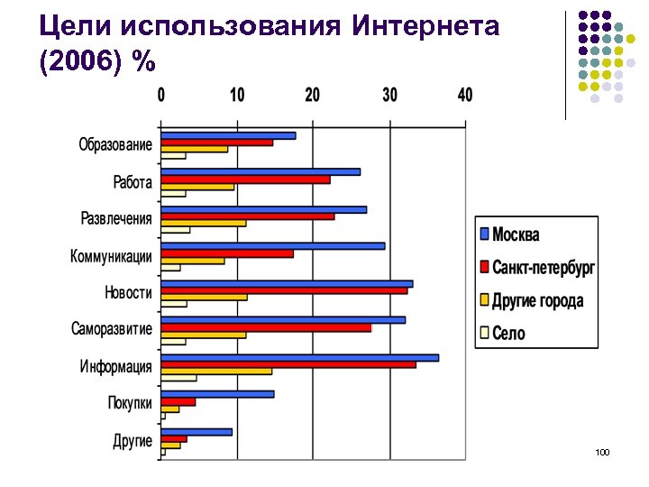 Цели использования Интернета (2006) % 100 