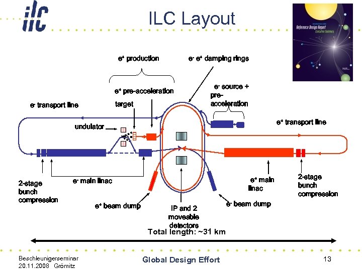 ILC Layout e+ production e- e+ damping rings e+ pre-acceleration target e- transport line