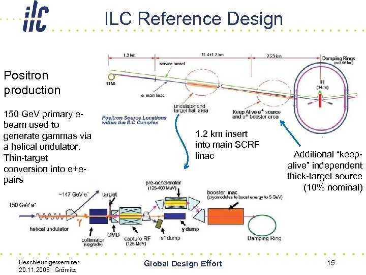 ILC Reference Design Positron production 150 Ge. V primary ebeam used to generate gammas