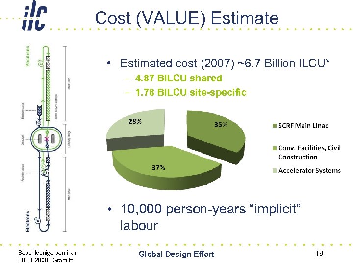 Cost (VALUE) Estimate • Estimated cost (2007) ~6. 7 Billion ILCU* – 4. 87