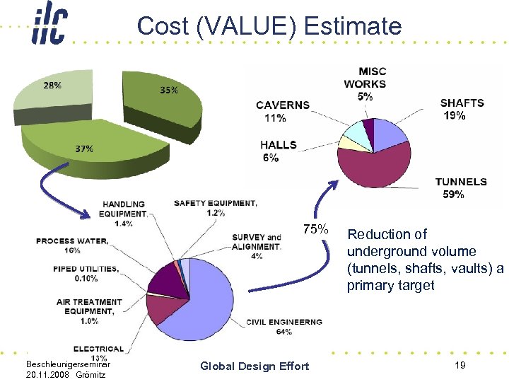Cost (VALUE) Estimate 75% Beschleunigerseminar 20. 11. 2008 Grömitz Global Design Effort Reduction of