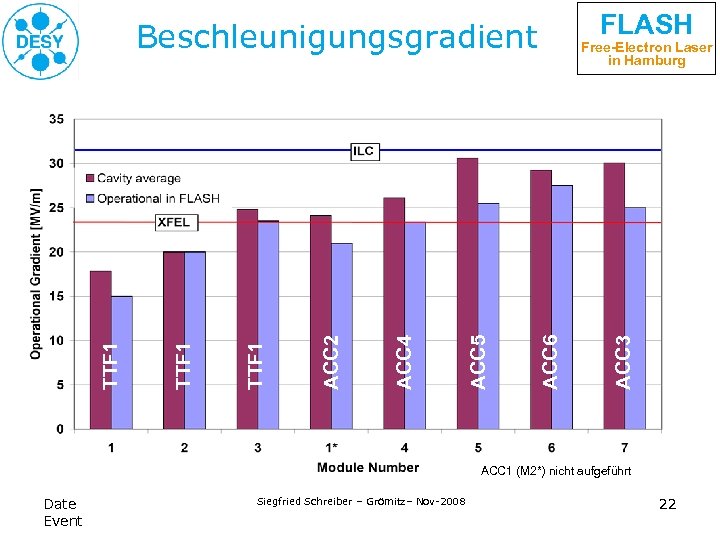 FLASH ACC 3 Free-Electron Laser in Hamburg ACC 6 ACC 5 ACC 4 ACC