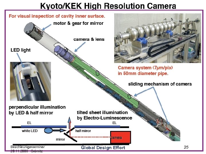 Beschleunigerseminar 20. 11. 2008 Grömitz Global Design Effort 25 