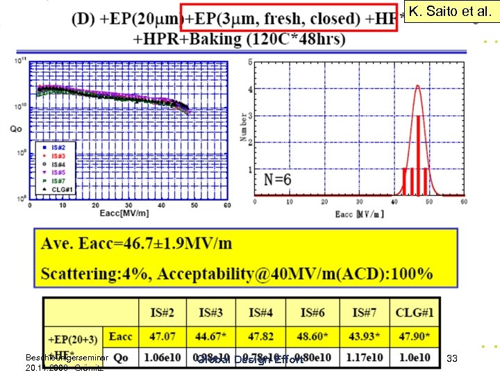 K. Saito et al. Beschleunigerseminar 20. 11. 2008 Grömitz Global Design Effort 33 