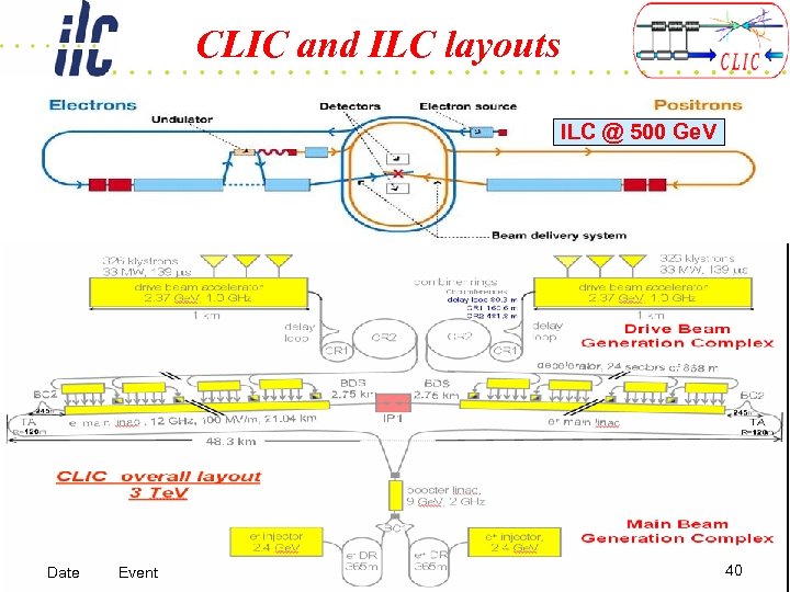 CLIC and ILC layouts ILC @ 500 Ge. V Date Event 40 
