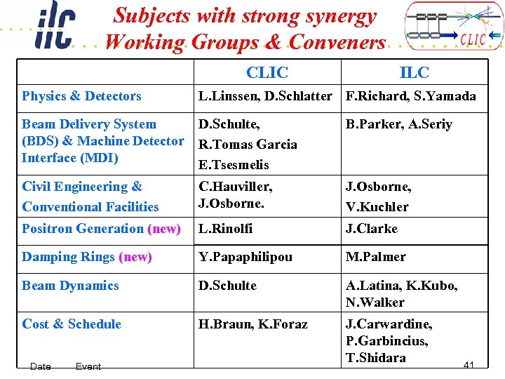 Subjects with strong synergy Working Groups & Conveners CLIC ILC Physics & Detectors L.