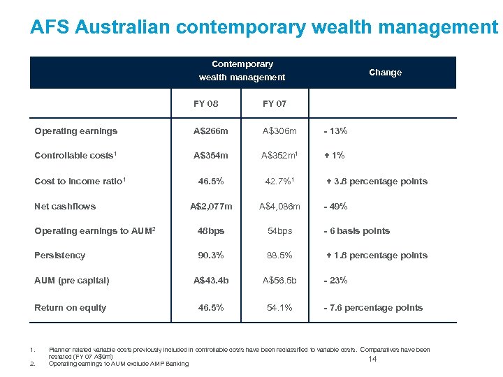 AFS Australian contemporary wealth management Change FY 08 FY 07 Operating earnings A$266 m