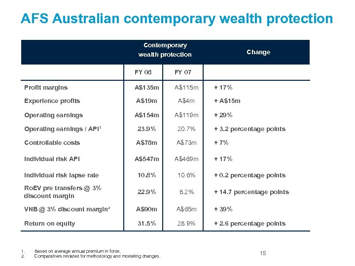 AFS Australian contemporary wealth protection Change FY 08 FY 07 Profit margins A$135 m