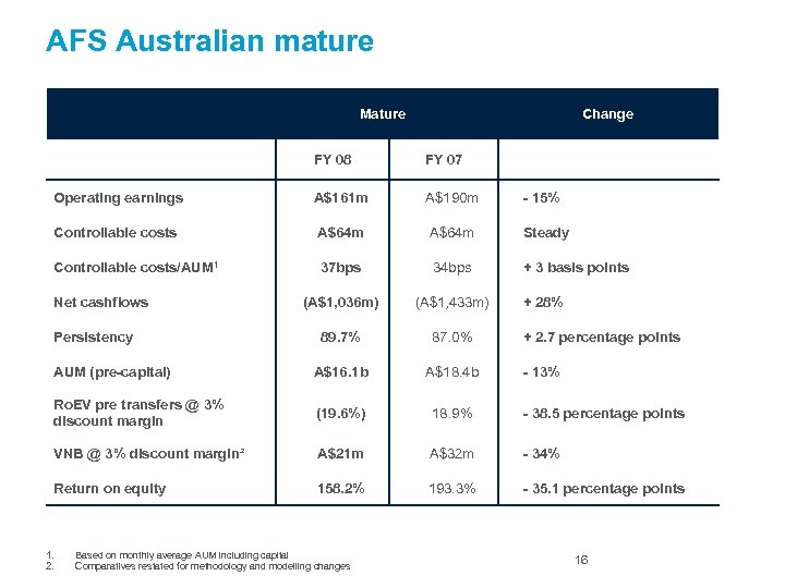 AFS Australian mature Mature Change FY 08 FY 07 Operating earnings A$161 m A$190