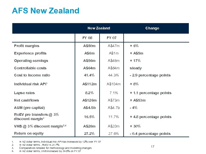 AFS New Zealand FY 08 Change FY 07 Profit margins A$50 m A$47 m