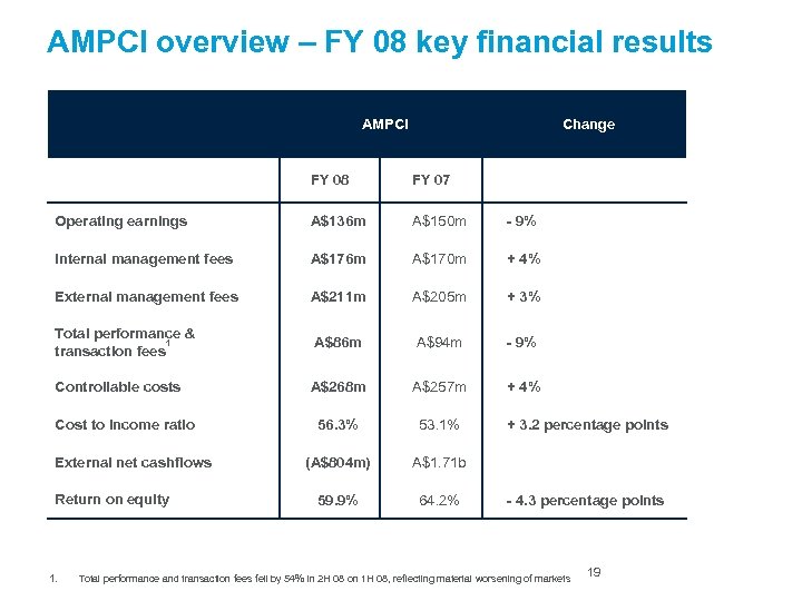 AMPCI overview – FY 08 key financial results AMPCI Change FY 08 FY 07