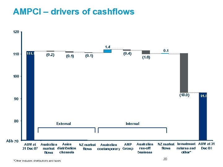 AMPCI – drivers of cashflows 120 1. 4 110 111. 1 (0. 2) (0.